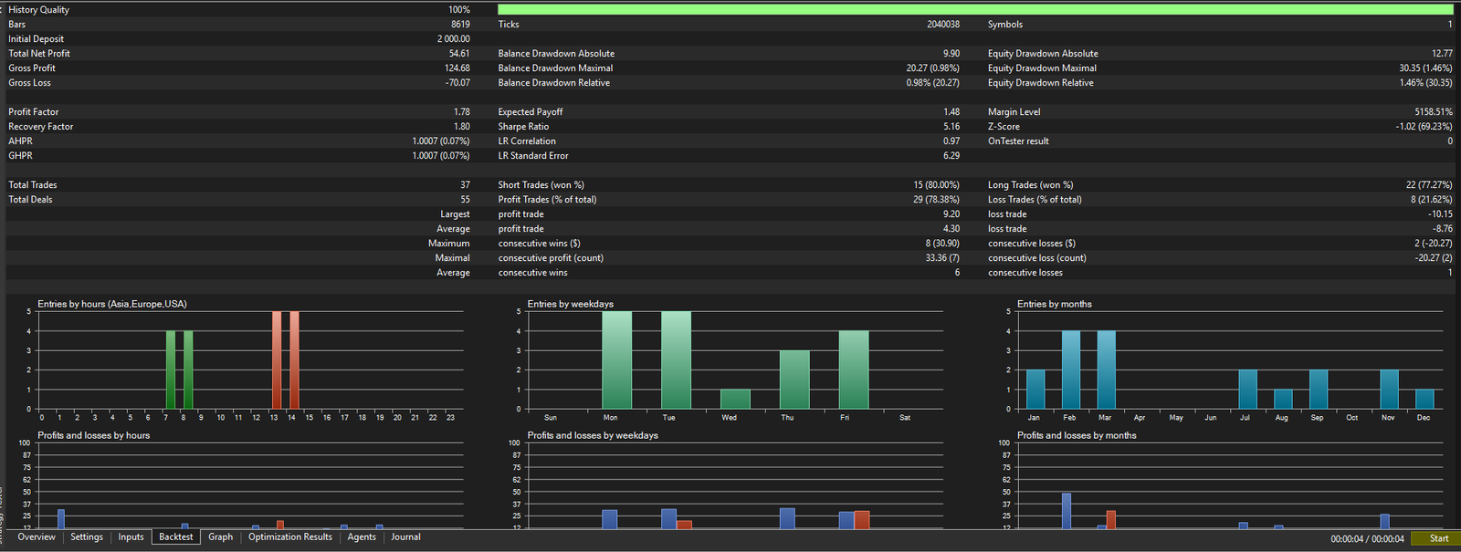 AUDUSD Stats